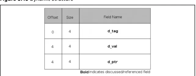 Table 3.8  Defi ned d_tag Types