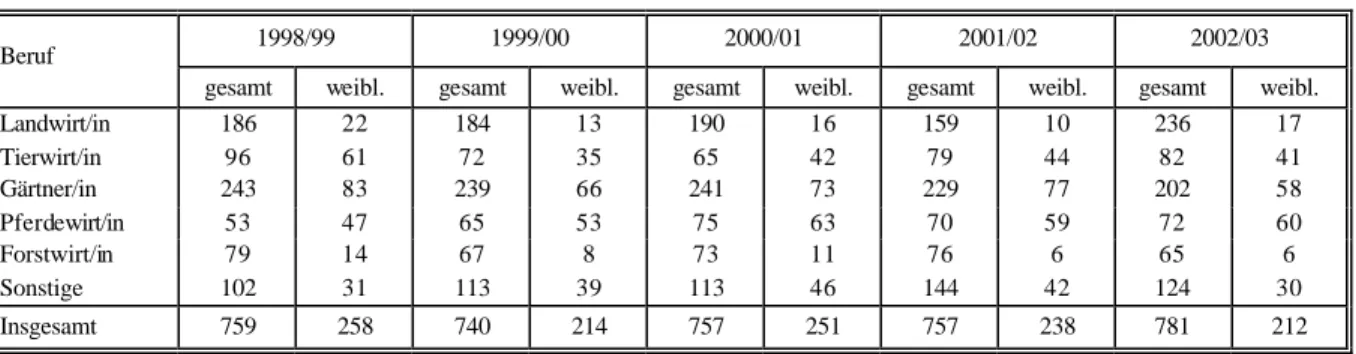 Tabelle 2.5:  Anzahl der Auszubildenden in ausgewählten Agrarberufen im 1. Ausbildungsjahr 1998-2003   (Stichtag: 31.12.2002) 