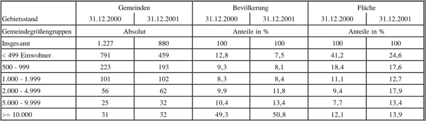 Tabelle 1.2:  Veränderung der Gemeindestruktur im äußeren Entwicklungsraum durch Vergleich der Gebiets- Gebiets-stände 31.12.2000 und 31.12.2001 
