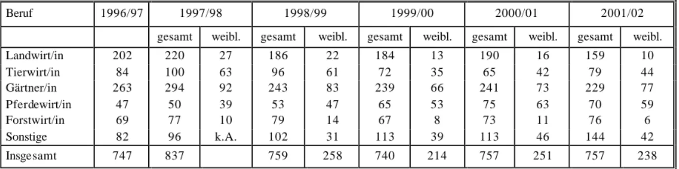 Tabelle 2.5:  Anzahl der Auszubildenden in ausgewählten Agrarberufen im 1. Ausbildungsjahr                              1996 – 2002  (Stichtag: 31.12.2001)