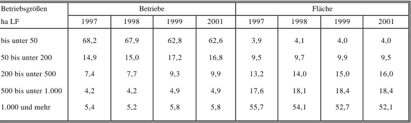 Tabelle 3.4:  Betriebe und landwirtschaftlich genutzte Fläche nach Betriebsgrößenklassen (in % aller  Betriebe bzw