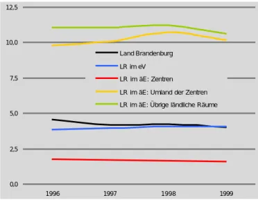 Abbildung 1.8:  Beschäftigtenanteil der Land- und Forstwirtschaft, Fischerei in den ländlichen Räumen   1996 bis 1999 (%)  
