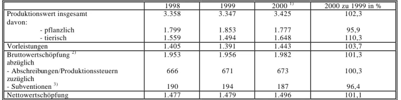 Tabelle 3.4:  Eckwerte der sektoralen Gesamtrechnung für die Landwirtschaft (Mill. DM)  1998  1999  2000  1) 2000 zu 1999 in %  Produktionswert insgesamt  davon:                   - pflanzlich                   - tierisch  3.358 1.799 1.559  3.347 1.853 1.
