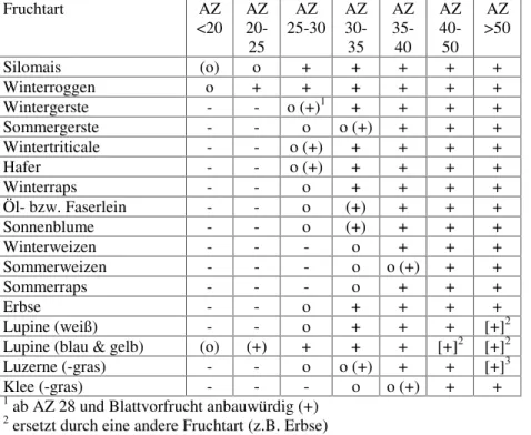 Tab. 6: Allgemeine Anbauwürdigkeit von landwirtschaftlichen Pflanzenarten in Brandenburg (ca