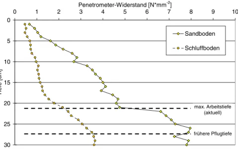 Abb. 7: Verlauf von Penetrometer-Widerständen in der Ackerkrume von Schluff- und Sandböden nach mehrjähriger nicht wendender Bodenbearbeitung