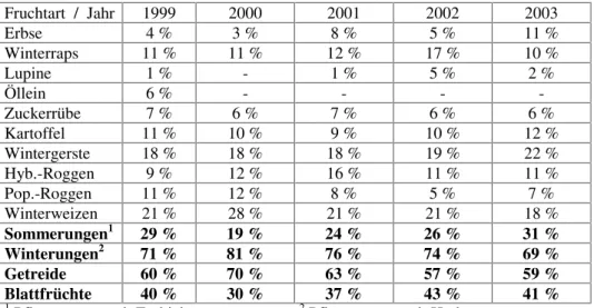 Tab. 1: Fruchtartenspektrum und Anteile der Fruchtarten im Anbau des Pilotbetriebes in den Jahren 1999 bis 2003