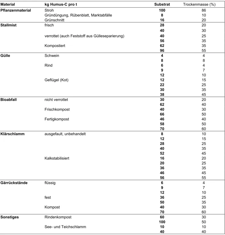 Tabelle 2  Kennzahlen zur Humus-Reproduktion organischer Materialien in Humusäquivalenten   (kg Humus-C je Tonne Substrat)1)