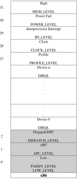 Tabelle 3.3.1-1: IRQLs (Vergleich Alpha - x86)