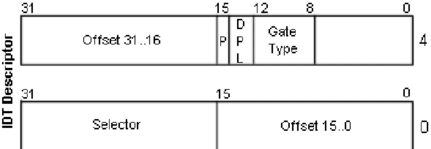 Abbildung 3.3.4-1: IDT Descriptor und IDT Register