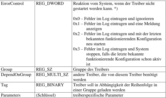 Tabelle 4.1.3-1: Registry Einträge