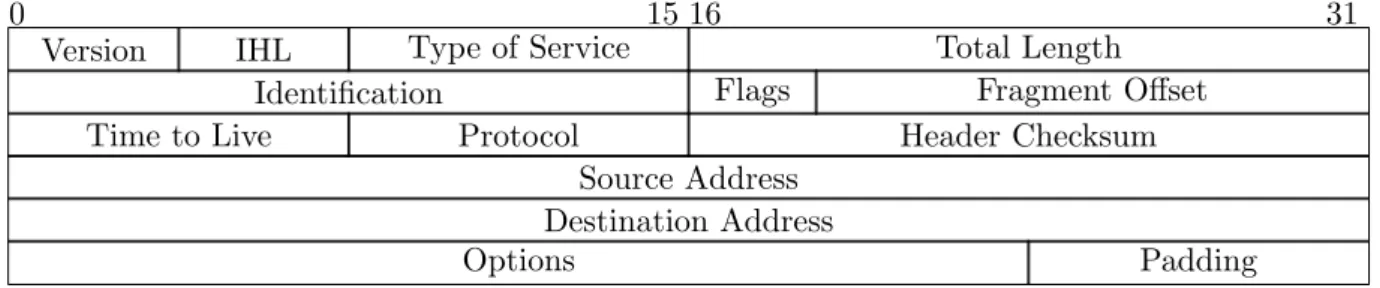 Abbildung 3.2.: Internet Protocol (Version 4) Header Version