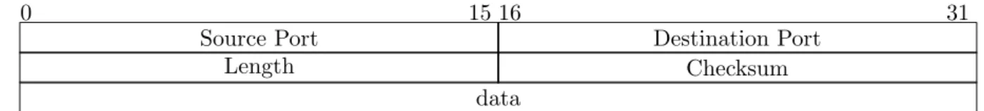 Abbildung 4.3.: User Datagram Protocol Header Source Port