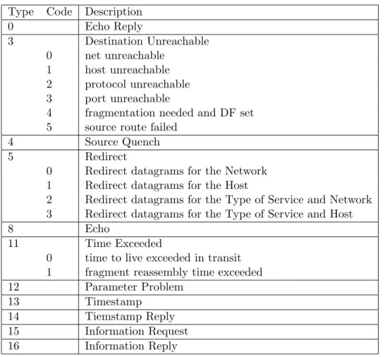 Abbildung 4.5.: Internet Control Message Protocol Header Type und Code