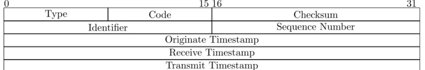 Abbildung 4.12.: ICMP Timestamp / Timestamp Reply