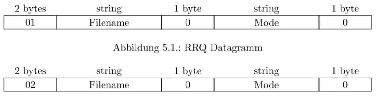 Abbildung 5.1.: RRQ Datagramm