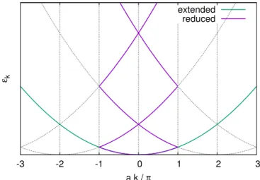 Figure 4.1: Extended and reduced zone schemes for free electrons. All states are found by either (i) taking one parabola centered at k = 0 and taking it to k = ±∞ or (ii) restricting k to ∣ k ∣ ≤ π / a, but taking into account all parabolas centered at 2πn