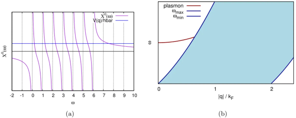 Figure 5.3: (a) Non-interacting charge susceptibility χ 0 (ω) for a fixed q. ⃗ Poles are the particle-hole excitations, χ RPA ( ω ) has additional poles wherever χ 0 ( ω ) meets the blue horizontal line