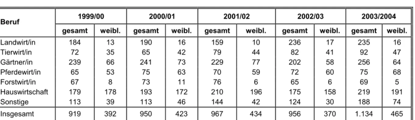 Tabelle 2.4:  Anzahl der Auszubildenden in ausgewählten Agrarberufen im 1. Ausbildungsjahr  1999 – 2004  (Stichtag: 31.12.2003) 