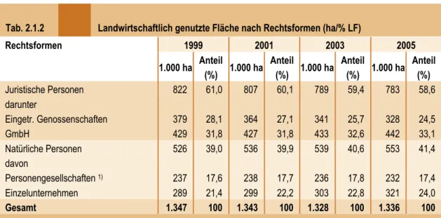 Tab. 2.1.2 Landwirtschaftlich genutzte Fläche nach Rechtsformen (ha/% LF)