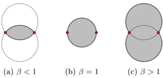 Abb. 2.1: Die Menge R pq für verschiedene Werte von β .