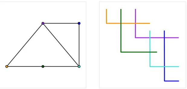 Abb. 3.1: Ein planarer Graph und eine äquivalente L-Darstellung.