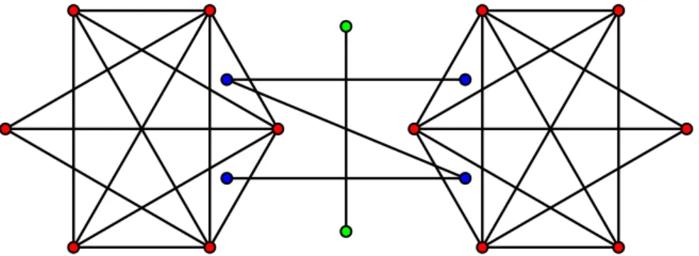 Abb. 7.1: Ein Vertreter der Graphenfamilie, welche einen konstanten Approximationsfaktor für