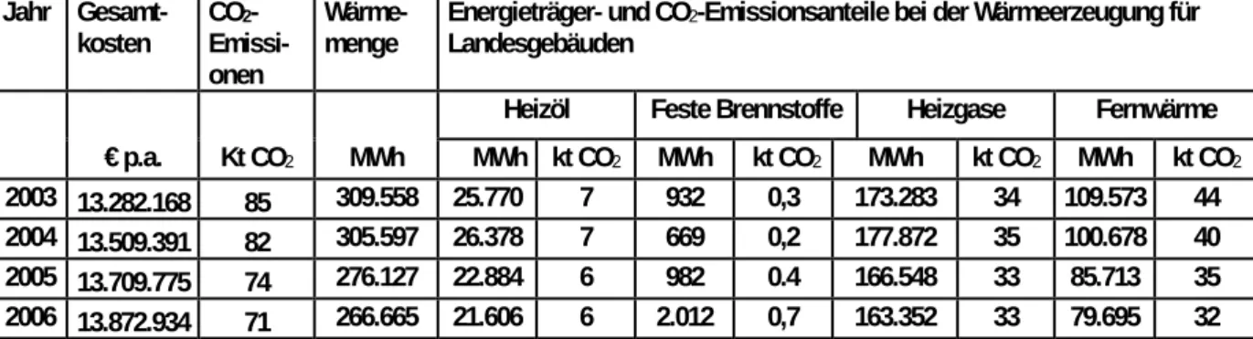 Tabelle 2: Energieträger- und CO 2 -Emissionsanteile bei der Wärmeerzeugung für Landesgebäude 