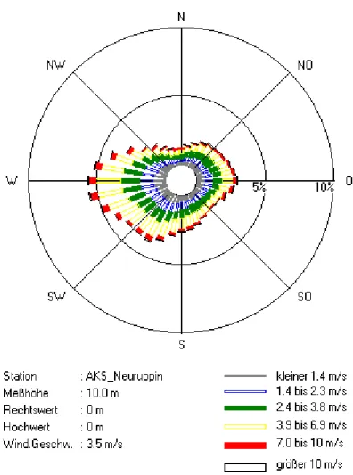 Abb. 2.7:  Für die Ausbreitungsberechnungen verwendete Windrichtungs-   und Geschwindigkeitsverteilung an der Station Neuruppin