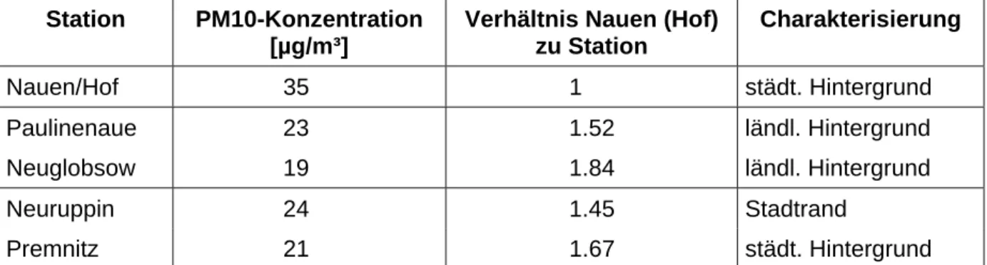 Tab. 3.1: Vergleich der PM10-Belastung im Zeitraum 21.08 bis 31.12.2002 für die Station  Nauen (Hof) mit anderen Stationen des ländlichen bzw