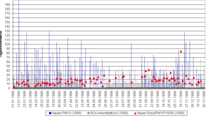 Abb. 3.1:  Am Messpunkt Berliner Straße in Nauen gemessene PM10-Konzentrationen (Ta- (Ta-gesmittel [µg/m³]) für die Jahre 1998 (oben) und 1999 (unten)