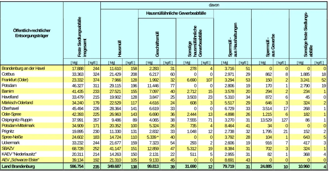 Tabelle 3:   Aufkommen an Festen Siedlungsabfällen der öffentlich-rechtlichen Entsorgungsträger des Landes Brandenburg 2007  davon  Hausmüllähnliche Gewerbeabfälle 