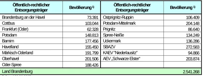 Tabelle 1:  Bevölkerung in den Entsorgungsgebieten der öffentlich-rechtlichen Entsorgungsträger des Landes Bran- Bran-denburg 2007 