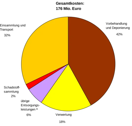 Abbildung 2:  Anteile ausgewählter Entsorgungsleistungen an den Gesamtkosten für die Abfallentsorgung im Land  Brandenburg 2007 