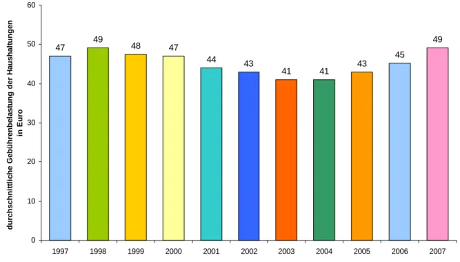 Abbildung 3:  Durchschnittliche  einwohnerspezifische Gebührenbelastung für private Haushaltungen im Land  Brandenburg 2007 