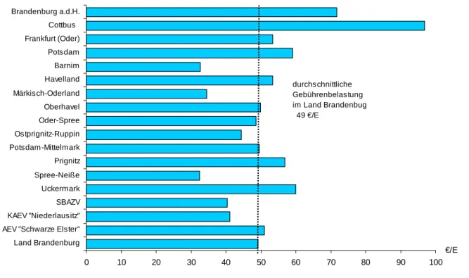 Abbildung 4:   Durchschnittliche einwohnerspezifische Gebührenbelastung für die Abfallentsorgung der Haushaltungen  in den Entsorgungsgebieten der örE des Landes Brandenburg 2007 in € 