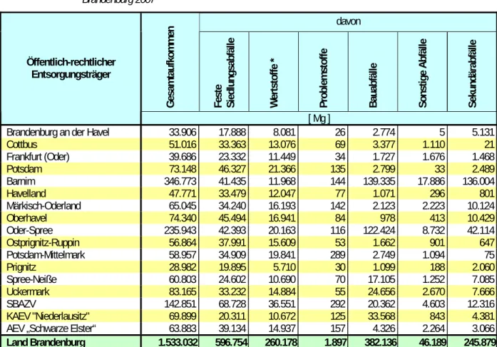 Tabelle 2:  Abfallaufkommen nach Hauptgruppen der öffentlich-rechtlichen Entsorgungsträger des Landes  Brandenburg 2007 