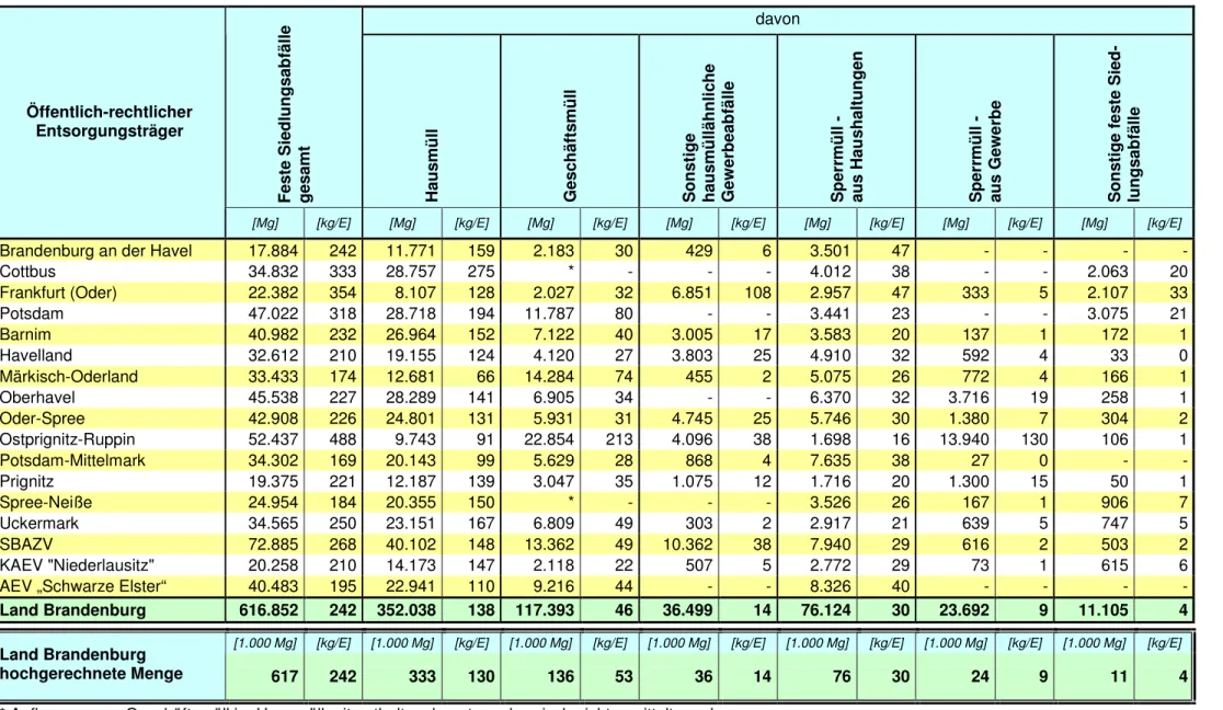 Tabelle 3: Aufkommen an Festen Siedlungsabfällen in den Entsorgungsgebieten der öffentlich-rechtlichen Entsorgungsträger des Landes Brandenburg  2006 