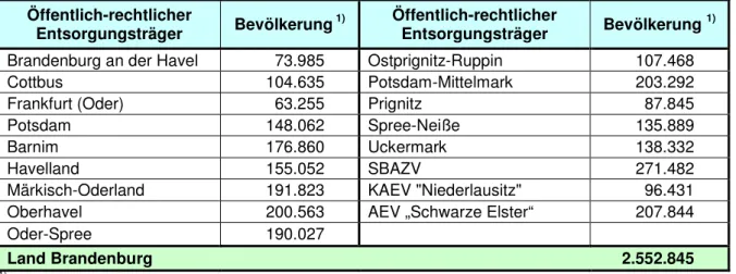 Tabelle 1: Bevölkerung in den Entsorgungsgebieten der öffentlich-rechtlichen Entsorgungs- Entsorgungs-träger des Landes Brandenburg 2006 