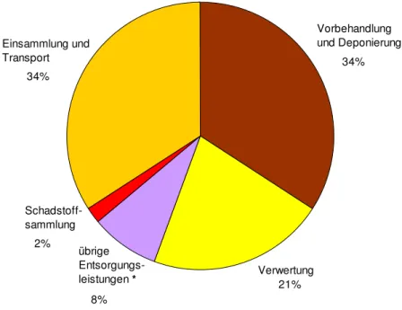 Abbildung 2 zeigt die jeweiligen Anteile ausgewählter Entsorgungsleistungen (Kostenstellen)  an den Gesamtkosten, bezogen auf das Land Brandenburg