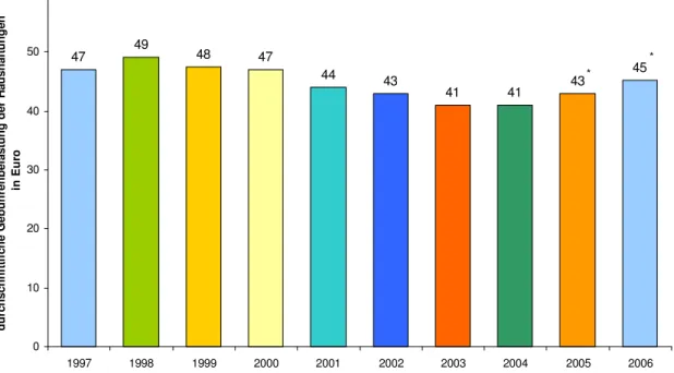 Abbildung  3:  Durchschnittliche  einwohnerspezifische  Gebührenbelastung  für  private  Haushaltungen im Land Brandenburg 2006 