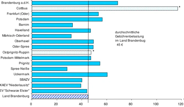 Abbildung  4:  Durchschnittliche  einwohnerspezifische  Gebührenbelastung  für  die  Abfallent- Abfallent-sorgung der Haushaltungen in den EntAbfallent-sorgungsgebieten der örE des Landes  Brandenburg 2006 in € 