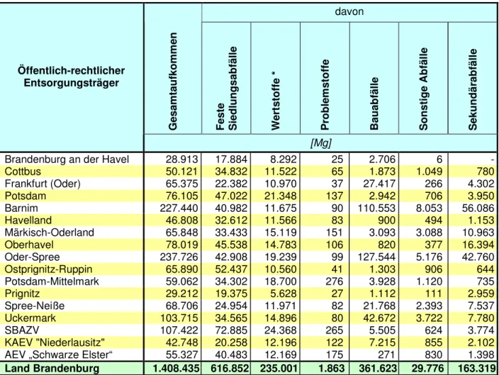 Tabelle 2: Abfallaufkommen nach Hauptgruppen in den Entsorgungsgebieten der öffentlich- öffentlich-rechtlichen Entsorgungsträger des Landes Brandenburg 2006 