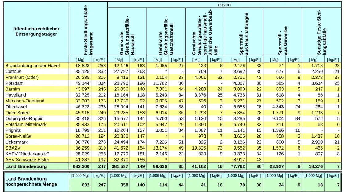 Tabelle 3:   Aufkommen an Festen Siedlungsabfällen in den Entsorgungsgebieten der öffentlich-rechtlichen Entsorgungsträger des Landes Brandenburg 2005  davon 