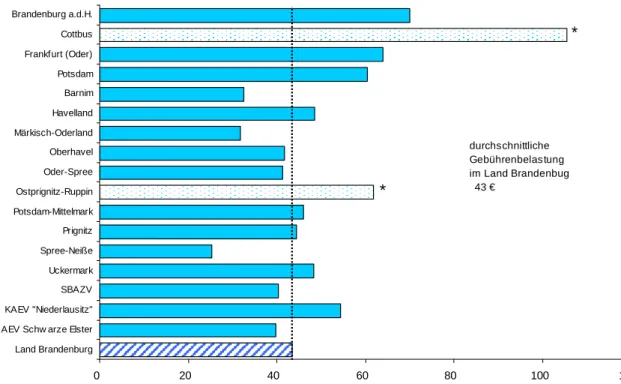Abbildung 4:   Durchschnittliche  einwohnerspezifische  Gebührenbelastung  für  die  Abfallentsorgung  der  Haushaltungen  in  den  Entsorgungsgebieten  der  örE  des  Landes  Brandenburg  2005 in € 