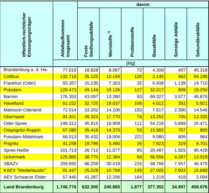 Tabelle 2:  Abfallaufkommen  nach  Hauptgruppen  in  den  Entsorgungsgebieten  der  öffentlich- öffentlich-rechtlichen Entsorgungsträger des Landes Brandenburg 2005 