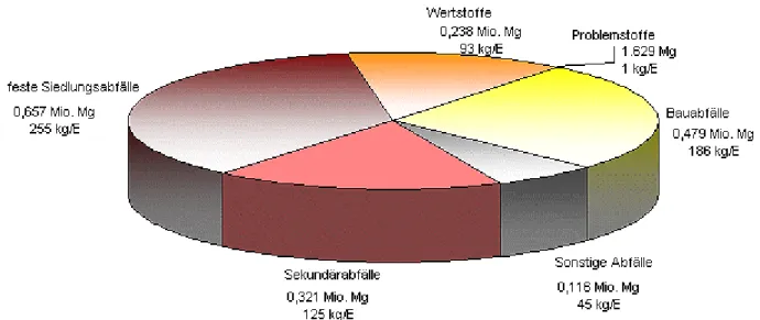 Abbildung 5 zeigt das Abfallaufkommen differenziert nach Hauptgruppen für das Land Brandenburg