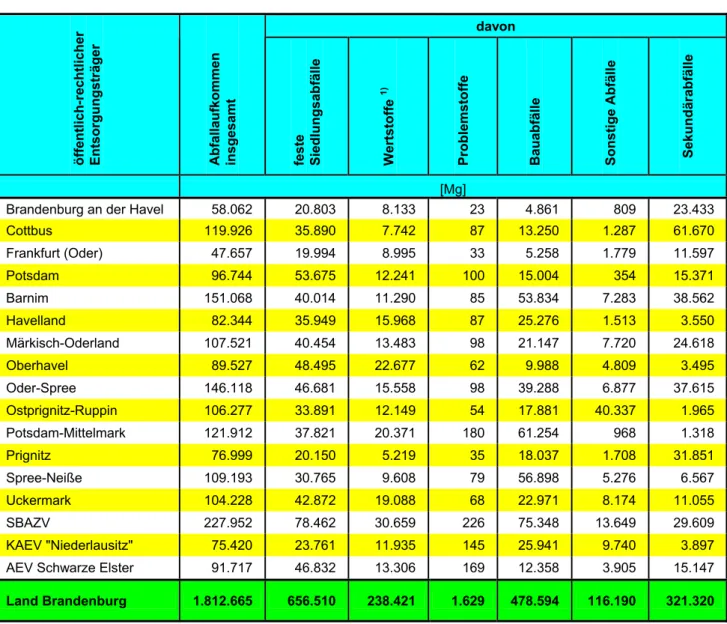Tabelle 6:   Abfallaufkommen nach Hauptgruppen in den Entsorgungsgebieten der öffentlich-rechtlichen   Entsorgungsträger des Landes Brandenburg 2003 