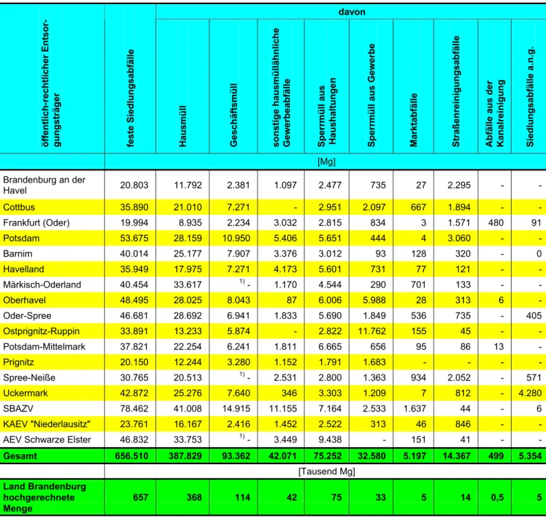 Tabelle 7:   Aufkommen an festen Siedlungsabfällen in den Entsorgungsgebieten der öffentlich-rechtlichen  Entsorgungsträger des Landes Brandenburg 2003 