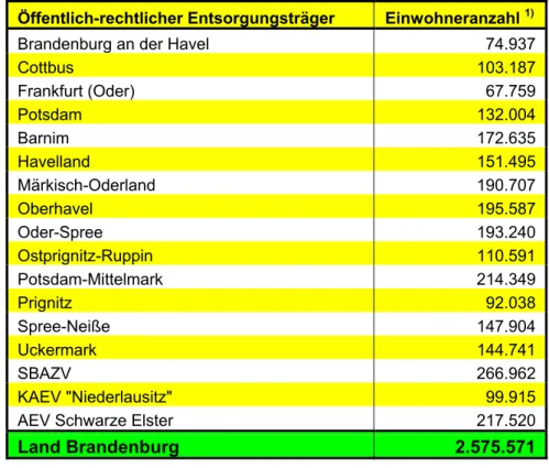 Tabelle 1:   Anzahl der Einwohner in den Entsorgungsgebieten der öffentlich-rechtlichen Entsorgungsträger  des Landes Brandenburg 2003 