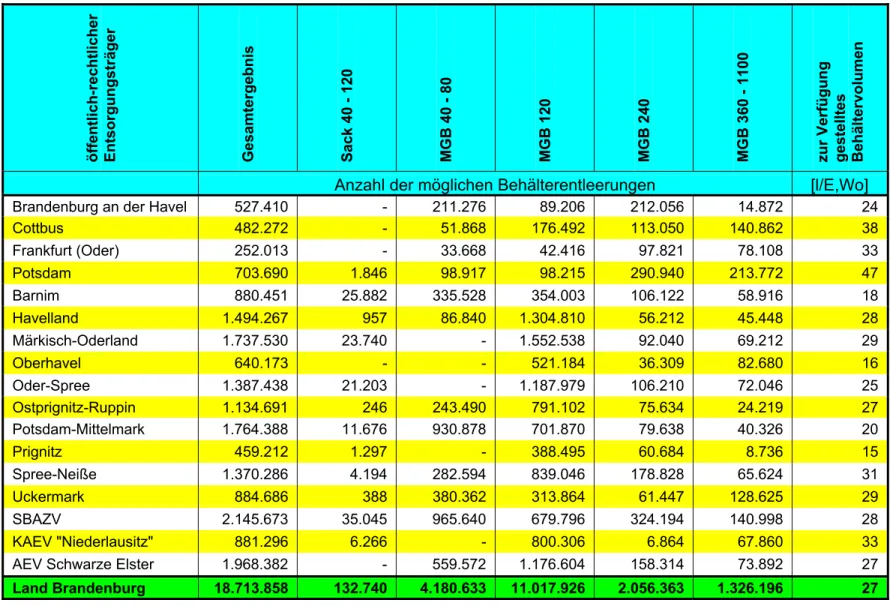 Tabelle 2: Anzahl der möglichen Behälterentleerungen und zur Verfügung gestelltes Behältervolumen für die Hausmüllerfassung in den   Entsorgungsgebieten der  öffentlich-rechtlichen Entsorgungsträger des Landes Brandenburg 2003 